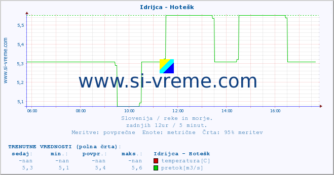 POVPREČJE :: Idrijca - Hotešk :: temperatura | pretok | višina :: zadnji dan / 5 minut.