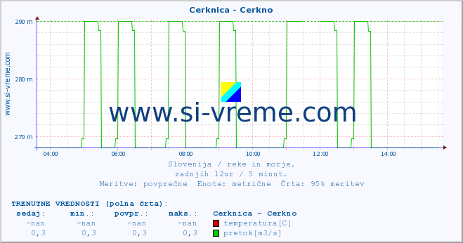 POVPREČJE :: Cerknica - Cerkno :: temperatura | pretok | višina :: zadnji dan / 5 minut.