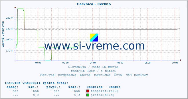 POVPREČJE :: Cerknica - Cerkno :: temperatura | pretok | višina :: zadnji dan / 5 minut.