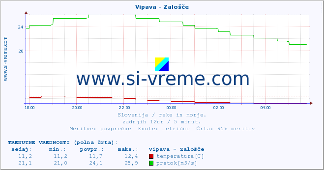 POVPREČJE :: Vipava - Zalošče :: temperatura | pretok | višina :: zadnji dan / 5 minut.