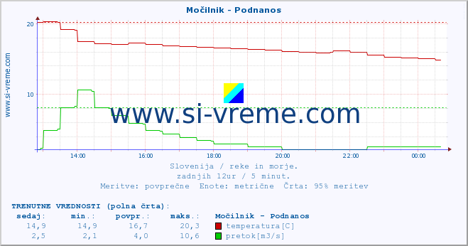 POVPREČJE :: Močilnik - Podnanos :: temperatura | pretok | višina :: zadnji dan / 5 minut.