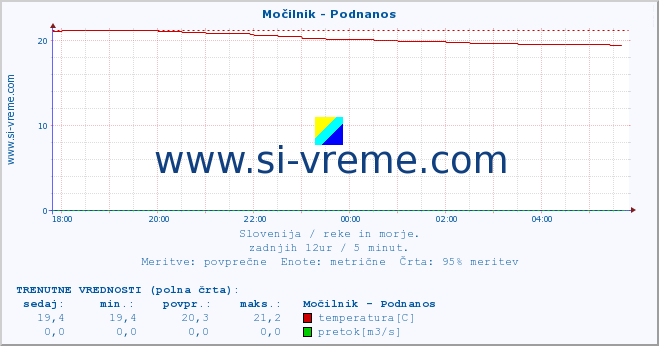 POVPREČJE :: Močilnik - Podnanos :: temperatura | pretok | višina :: zadnji dan / 5 minut.