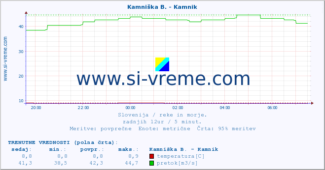 POVPREČJE :: Branica - Branik :: temperatura | pretok | višina :: zadnji dan / 5 minut.