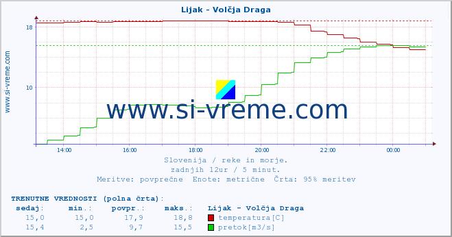 POVPREČJE :: Lijak - Volčja Draga :: temperatura | pretok | višina :: zadnji dan / 5 minut.