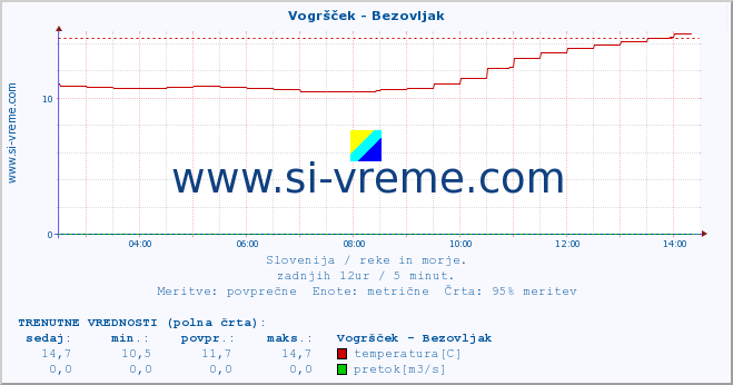 POVPREČJE :: Vogršček - Bezovljak :: temperatura | pretok | višina :: zadnji dan / 5 minut.