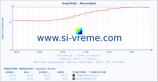 POVPREČJE :: Vogršček - Bezovljak :: temperatura | pretok | višina :: zadnji dan / 5 minut.