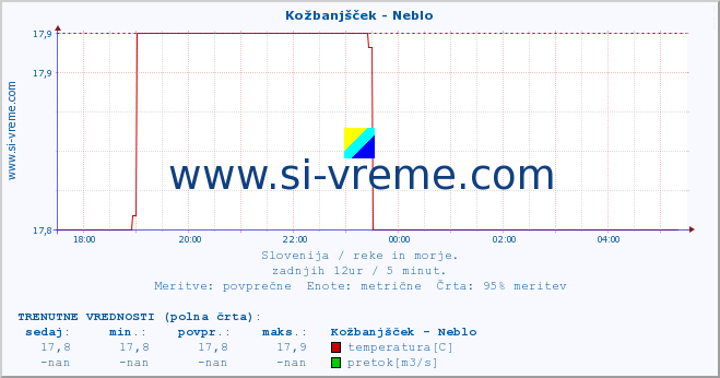 POVPREČJE :: Kožbanjšček - Neblo :: temperatura | pretok | višina :: zadnji dan / 5 minut.