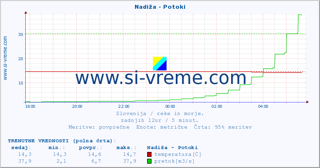 POVPREČJE :: Nadiža - Potoki :: temperatura | pretok | višina :: zadnji dan / 5 minut.