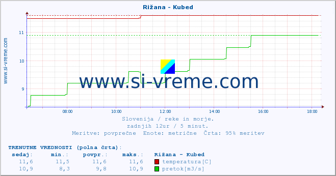 POVPREČJE :: Rižana - Kubed :: temperatura | pretok | višina :: zadnji dan / 5 minut.