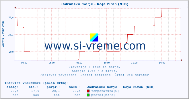 POVPREČJE :: Jadransko morje - boja Piran (NIB) :: temperatura | pretok | višina :: zadnji dan / 5 minut.