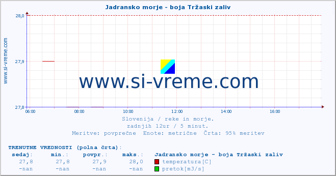 POVPREČJE :: Jadransko morje - boja Tržaski zaliv :: temperatura | pretok | višina :: zadnji dan / 5 minut.