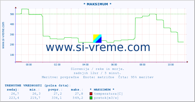 POVPREČJE :: * MAKSIMUM * :: temperatura | pretok | višina :: zadnji dan / 5 minut.