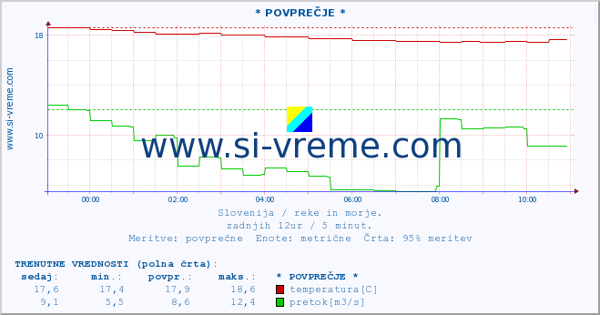 POVPREČJE :: * POVPREČJE * :: temperatura | pretok | višina :: zadnji dan / 5 minut.