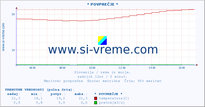 POVPREČJE :: * POVPREČJE * :: temperatura | pretok | višina :: zadnji dan / 5 minut.