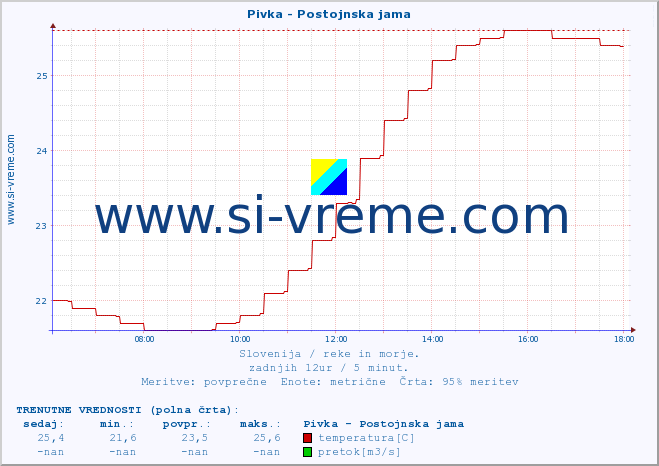 POVPREČJE :: Pivka - Postojnska jama :: temperatura | pretok | višina :: zadnji dan / 5 minut.