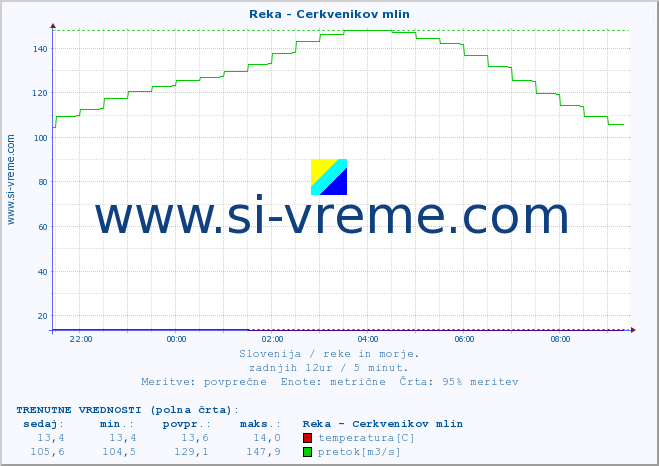 POVPREČJE :: Reka - Cerkvenikov mlin :: temperatura | pretok | višina :: zadnji dan / 5 minut.