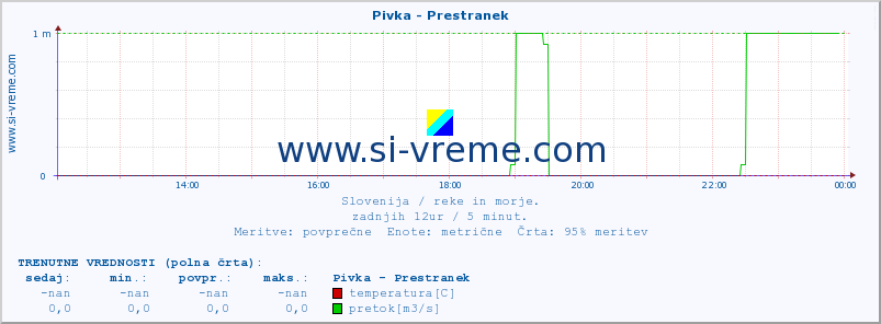 POVPREČJE :: Pivka - Prestranek :: temperatura | pretok | višina :: zadnji dan / 5 minut.