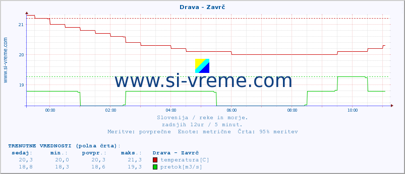 POVPREČJE :: Drava - Zavrč :: temperatura | pretok | višina :: zadnji dan / 5 minut.