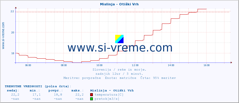 POVPREČJE :: Mislinja - Otiški Vrh :: temperatura | pretok | višina :: zadnji dan / 5 minut.