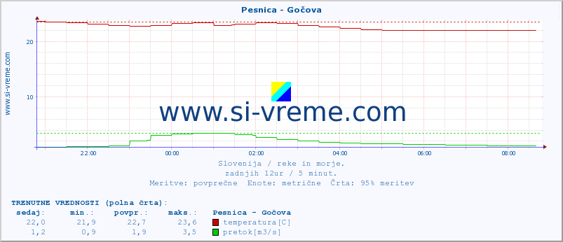 POVPREČJE :: Pesnica - Gočova :: temperatura | pretok | višina :: zadnji dan / 5 minut.