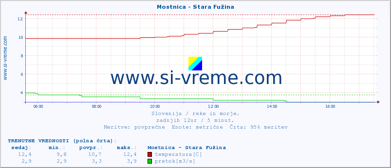 POVPREČJE :: Mostnica - Stara Fužina :: temperatura | pretok | višina :: zadnji dan / 5 minut.