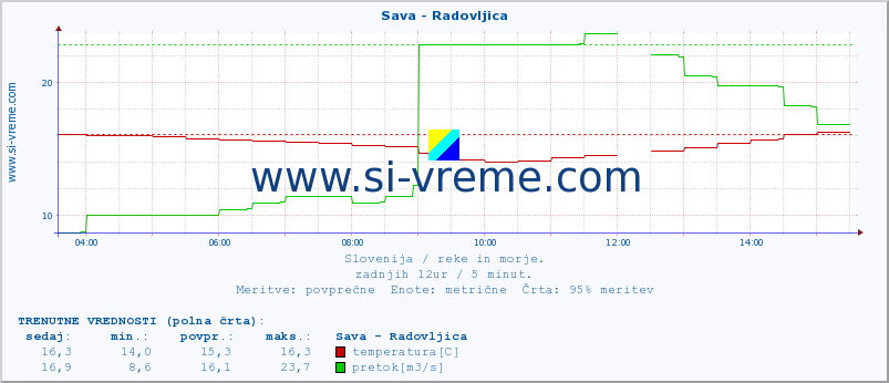 POVPREČJE :: Sava - Radovljica :: temperatura | pretok | višina :: zadnji dan / 5 minut.