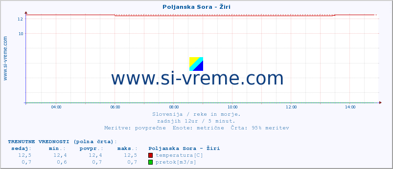 POVPREČJE :: Poljanska Sora - Žiri :: temperatura | pretok | višina :: zadnji dan / 5 minut.