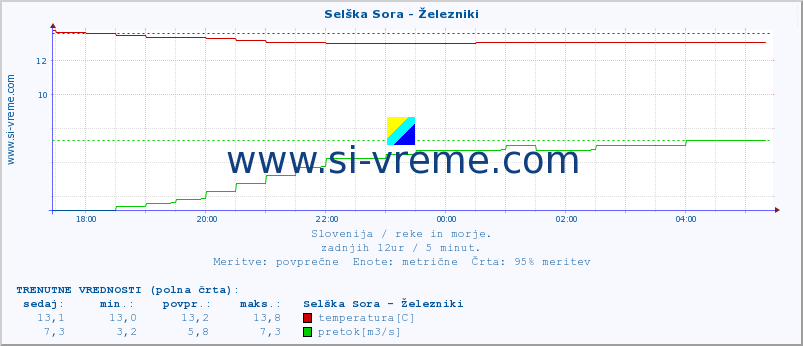 POVPREČJE :: Selška Sora - Železniki :: temperatura | pretok | višina :: zadnji dan / 5 minut.