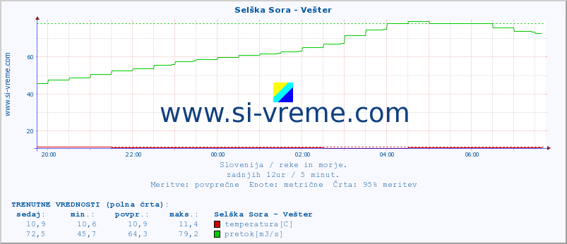 POVPREČJE :: Selška Sora - Vešter :: temperatura | pretok | višina :: zadnji dan / 5 minut.