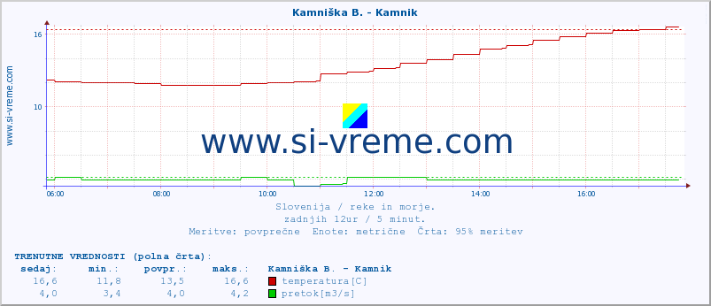 POVPREČJE :: Kamniška B. - Kamnik :: temperatura | pretok | višina :: zadnji dan / 5 minut.