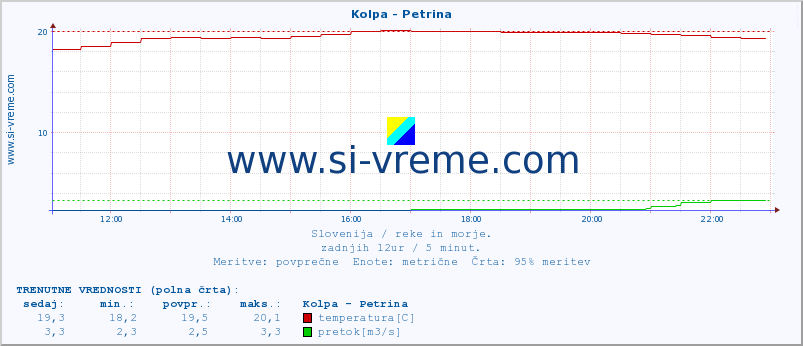 POVPREČJE :: Kolpa - Petrina :: temperatura | pretok | višina :: zadnji dan / 5 minut.