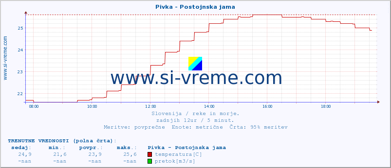 POVPREČJE :: Pivka - Postojnska jama :: temperatura | pretok | višina :: zadnji dan / 5 minut.