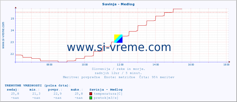 POVPREČJE :: Savinja - Medlog :: temperatura | pretok | višina :: zadnji dan / 5 minut.