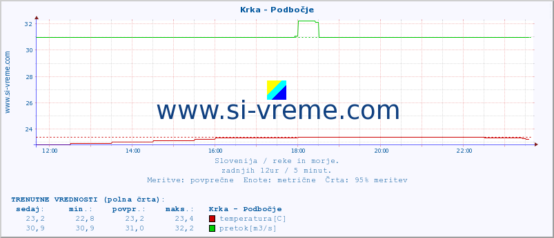 POVPREČJE :: Krka - Podbočje :: temperatura | pretok | višina :: zadnji dan / 5 minut.