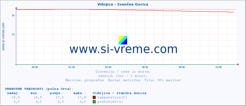 POVPREČJE :: Višnjica - Ivančna Gorica :: temperatura | pretok | višina :: zadnji dan / 5 minut.