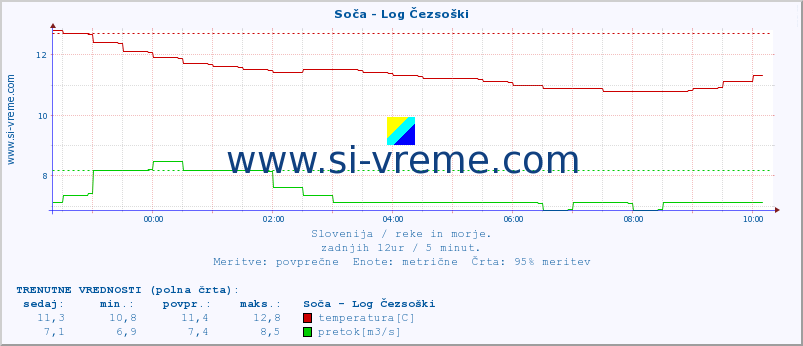 POVPREČJE :: Soča - Log Čezsoški :: temperatura | pretok | višina :: zadnji dan / 5 minut.