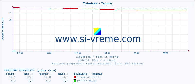 POVPREČJE :: Tolminka - Tolmin :: temperatura | pretok | višina :: zadnji dan / 5 minut.