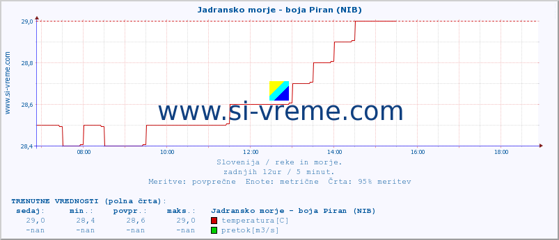 POVPREČJE :: Jadransko morje - boja Piran (NIB) :: temperatura | pretok | višina :: zadnji dan / 5 minut.