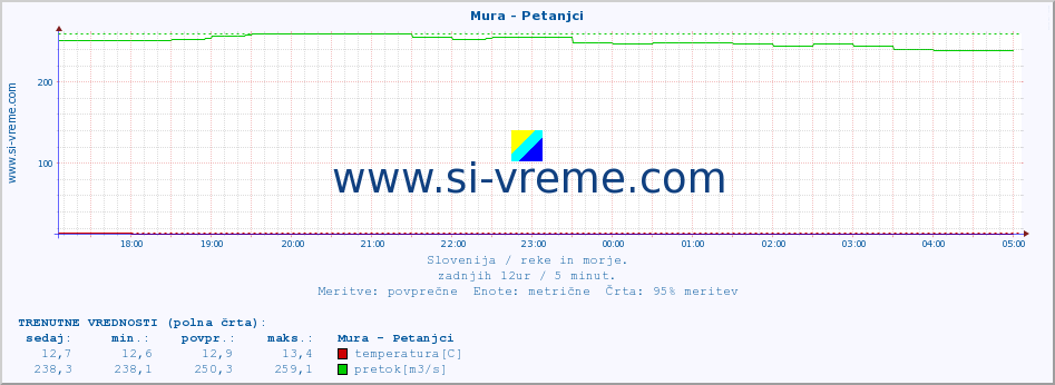 POVPREČJE :: Mura - Petanjci :: temperatura | pretok | višina :: zadnji dan / 5 minut.