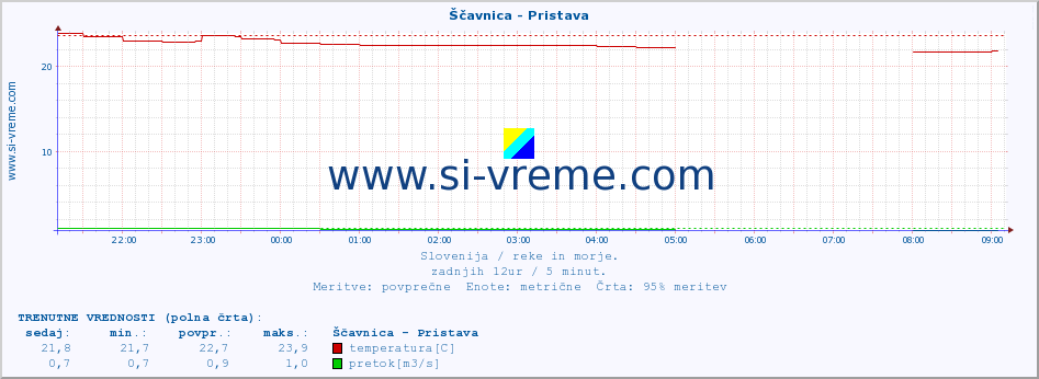 POVPREČJE :: Ščavnica - Pristava :: temperatura | pretok | višina :: zadnji dan / 5 minut.