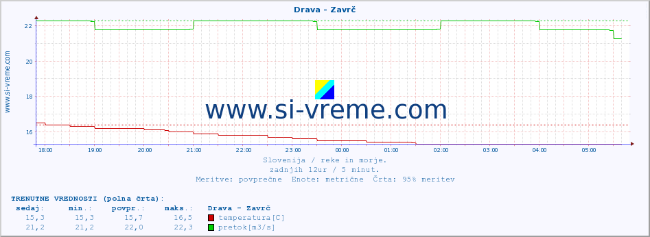 POVPREČJE :: Drava - Zavrč :: temperatura | pretok | višina :: zadnji dan / 5 minut.