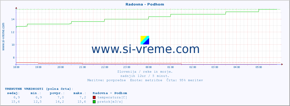 POVPREČJE :: Radovna - Podhom :: temperatura | pretok | višina :: zadnji dan / 5 minut.