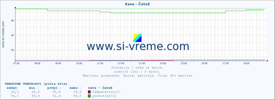 POVPREČJE :: Sava - Čatež :: temperatura | pretok | višina :: zadnji dan / 5 minut.