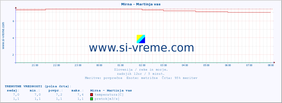 POVPREČJE :: Mirna - Martinja vas :: temperatura | pretok | višina :: zadnji dan / 5 minut.