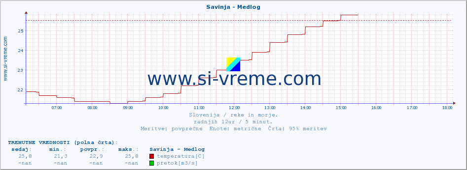 POVPREČJE :: Savinja - Medlog :: temperatura | pretok | višina :: zadnji dan / 5 minut.