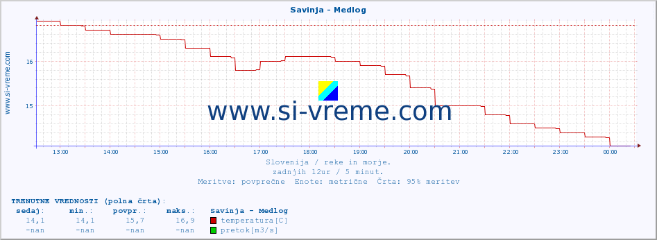 POVPREČJE :: Savinja - Medlog :: temperatura | pretok | višina :: zadnji dan / 5 minut.