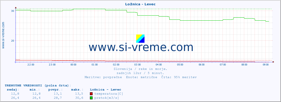 POVPREČJE :: Ložnica - Levec :: temperatura | pretok | višina :: zadnji dan / 5 minut.