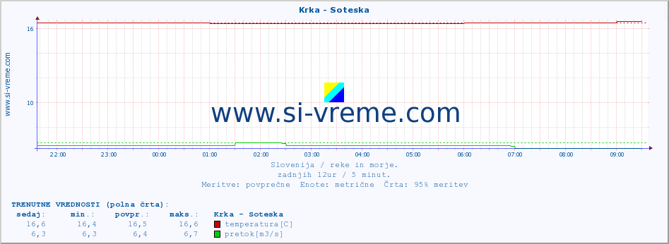 POVPREČJE :: Krka - Soteska :: temperatura | pretok | višina :: zadnji dan / 5 minut.