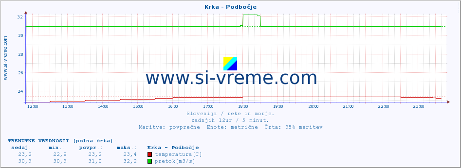 POVPREČJE :: Krka - Podbočje :: temperatura | pretok | višina :: zadnji dan / 5 minut.