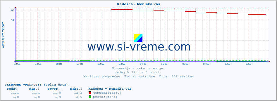 POVPREČJE :: Radešca - Meniška vas :: temperatura | pretok | višina :: zadnji dan / 5 minut.